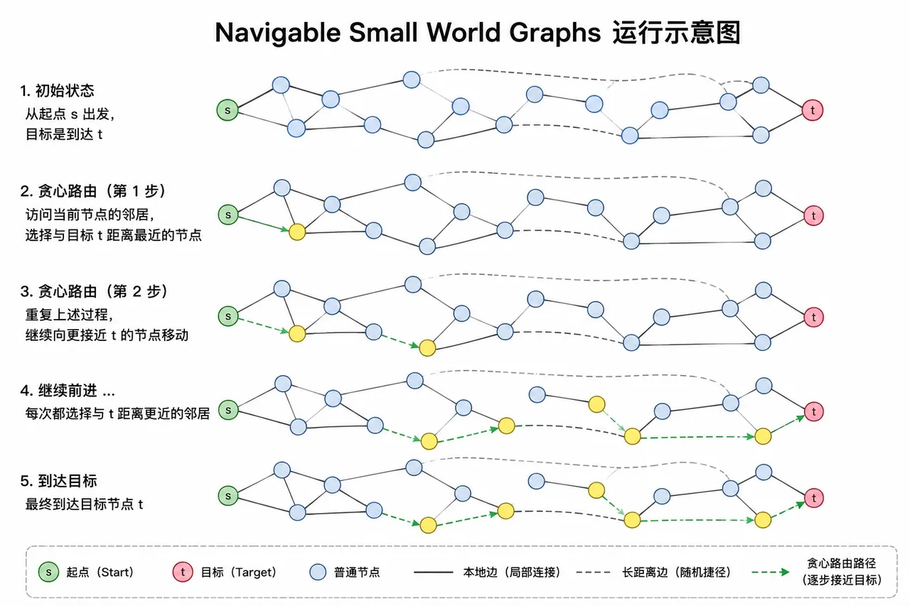 NSW Graph