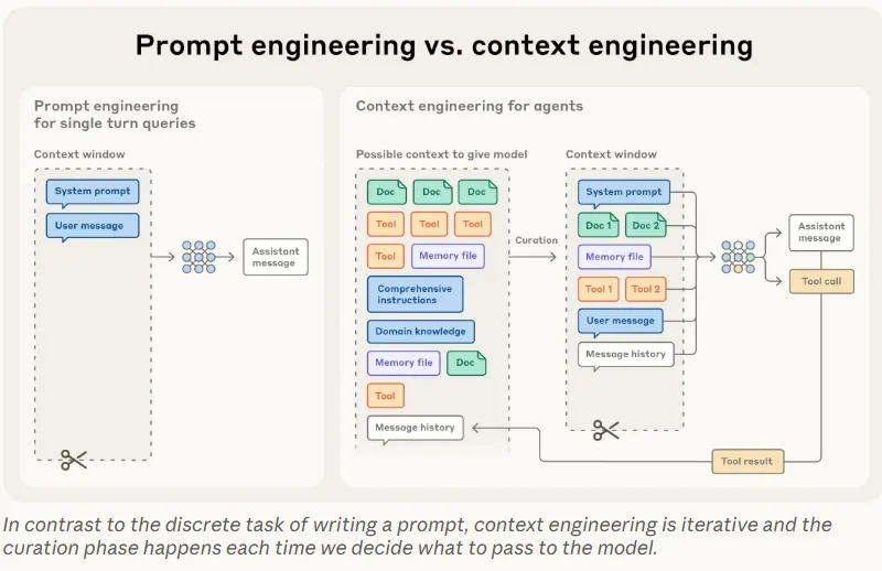 Prompt 工程 vs Context 工程对比