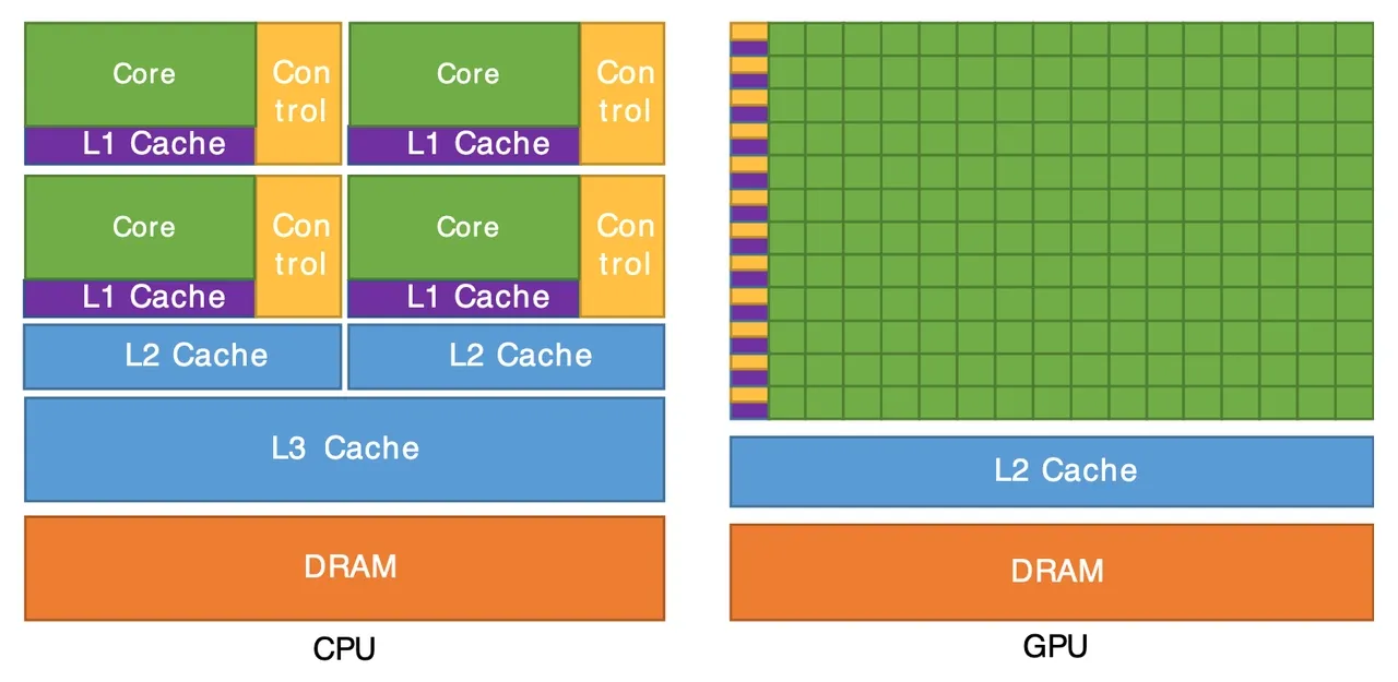 GPU 与 CPU 结构差异