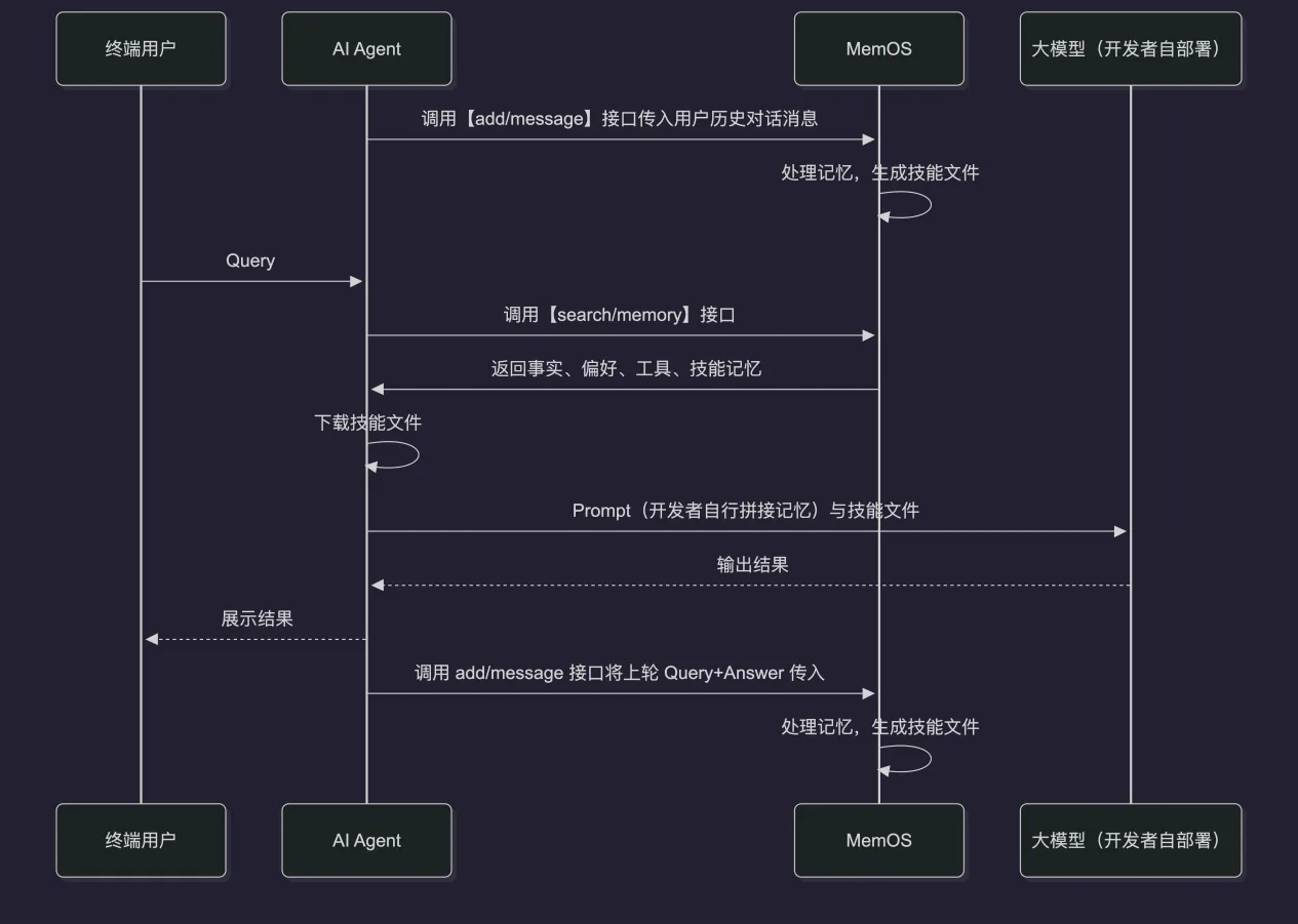 memOS Skill memory