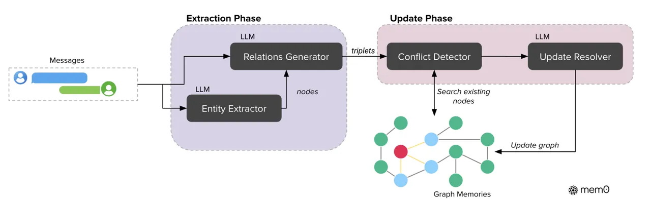 mem0 graph arch