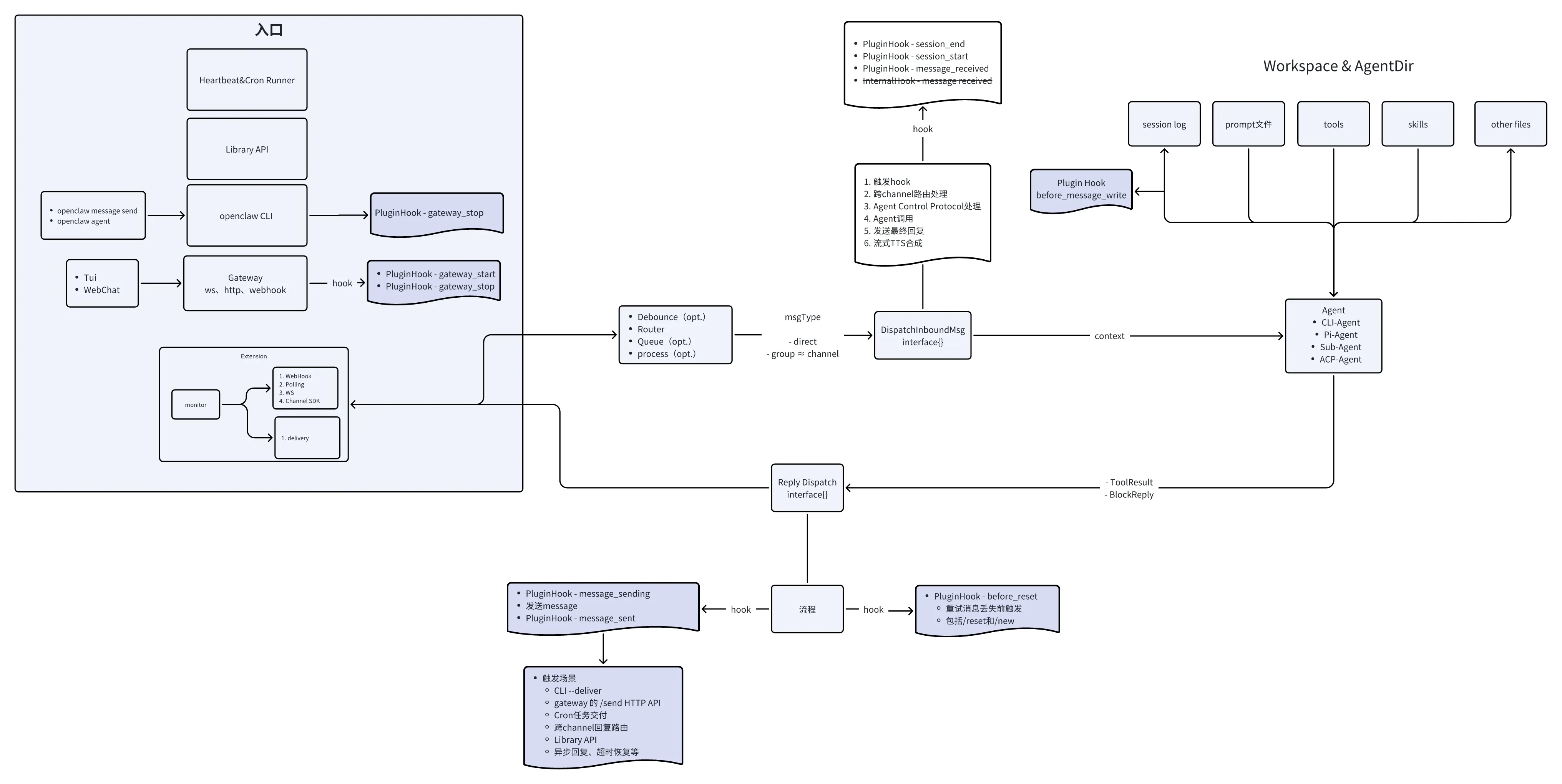 openclaw Overview