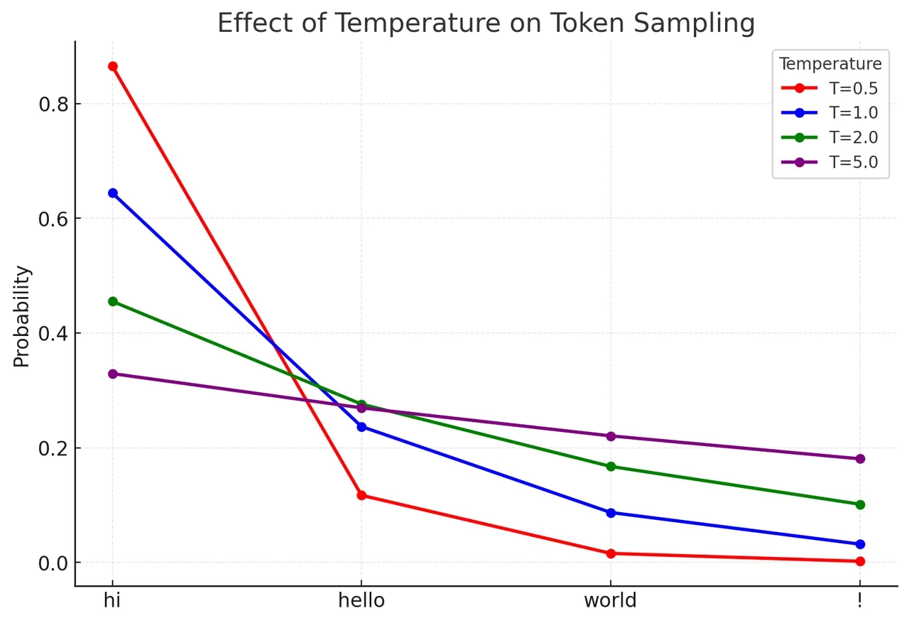 Temperature 概率分布
