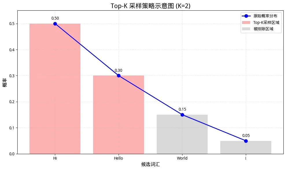 Top-K 采样